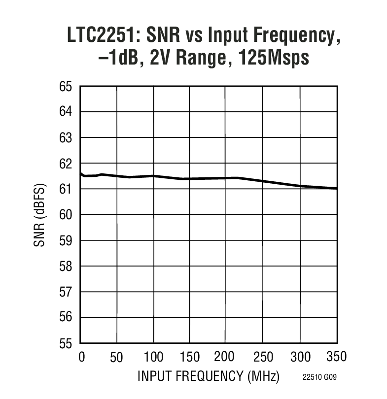 LTC2250Ӧͼһ